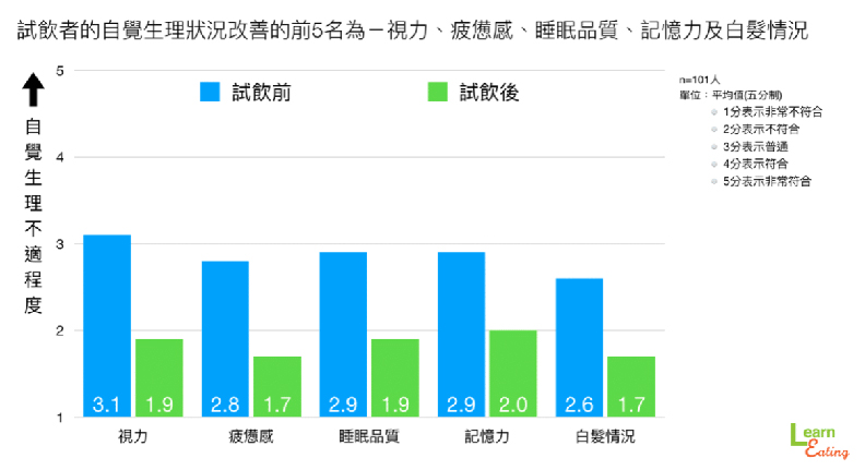 試飲者的自覺生理狀況改善的前5名為——視力、疲憊感、睡眠品質、記憶力及白髮情況。