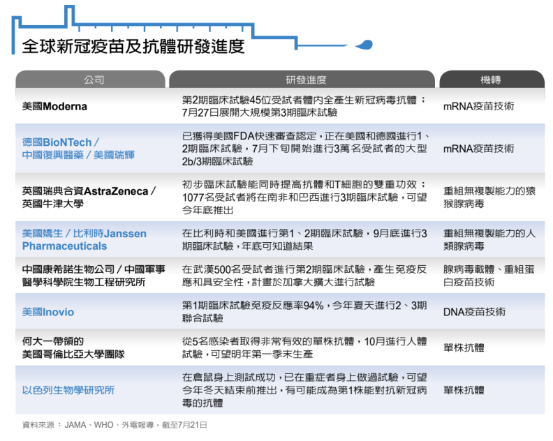 全球新冠疫苗及抗體研發進度。