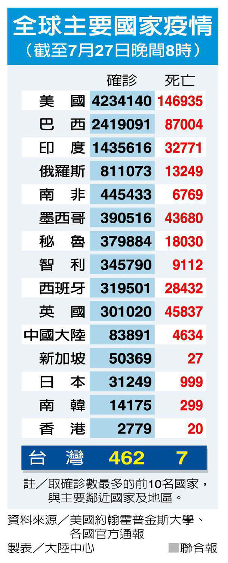 聯合新聞網提供