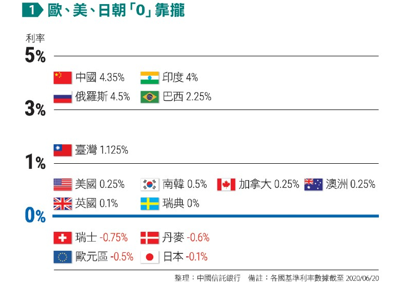 歐、美、日朝「0」靠攏