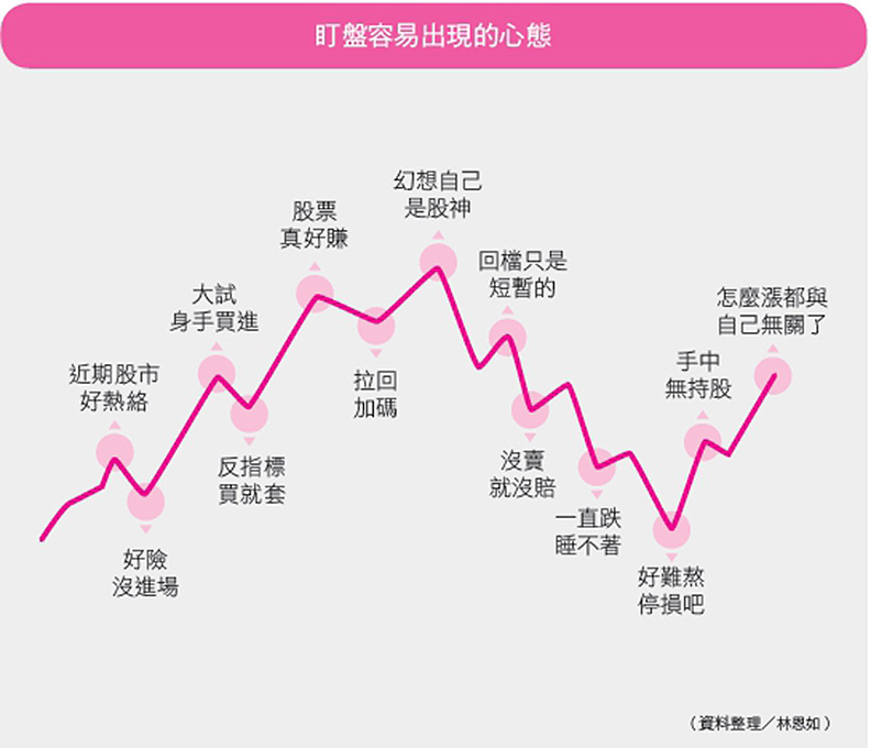 盯盤容易出現的心態。