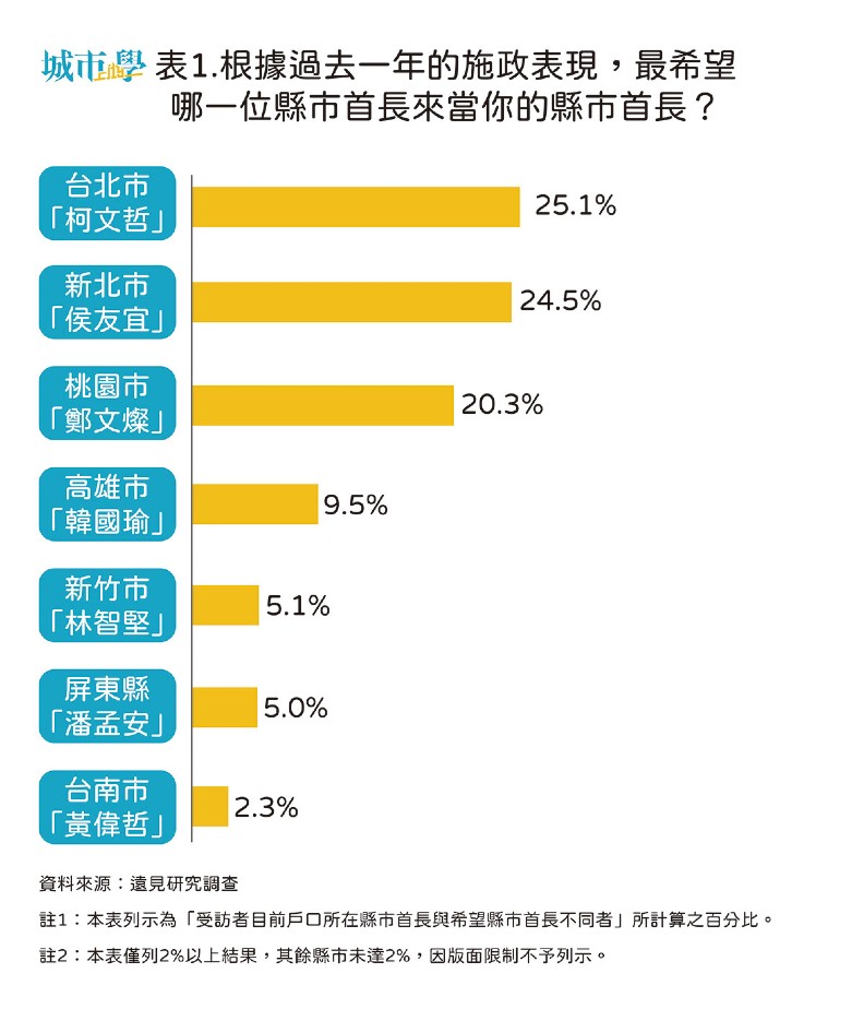 資料:遠見研究調查