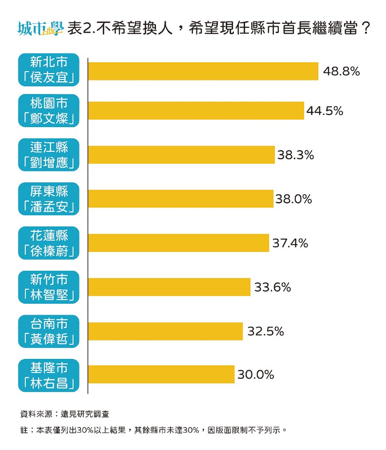 資料:遠見研究調查