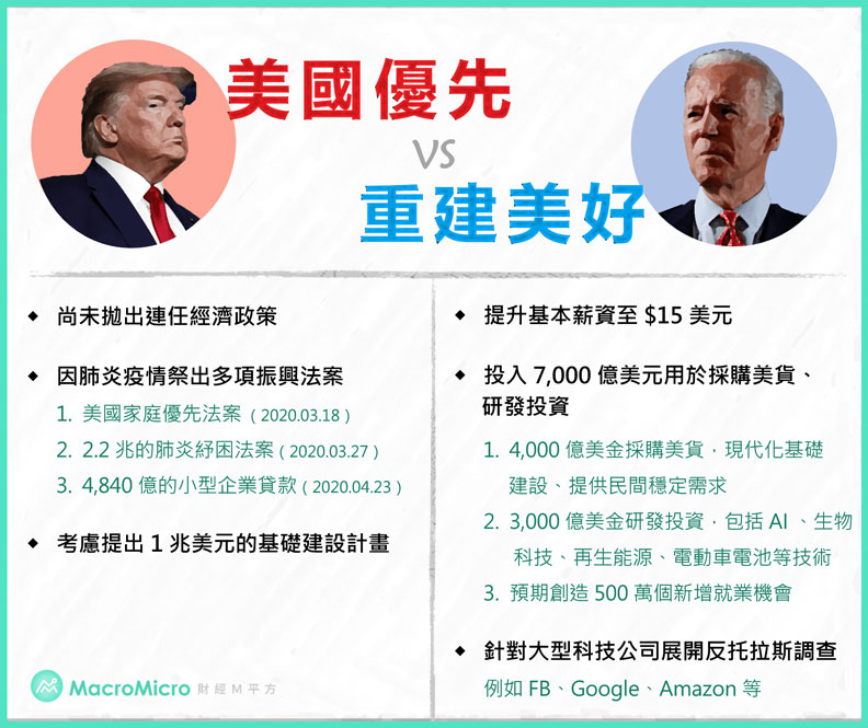 川普與拜登經濟振興政策比較。