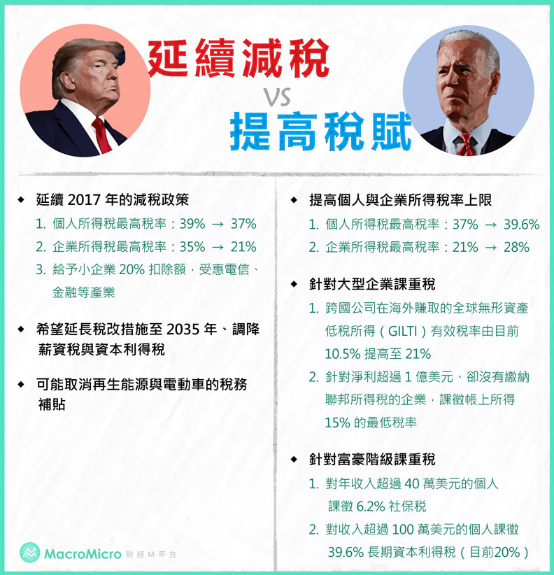 註：薪資稅（Payroll Tax）雇主按法規要從工資中扣除7.65%的稅，並轉交给地方／聯邦政府，用做社會安全福利與聯邦醫療保險。