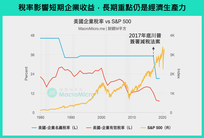 美國企業稅率對S&P 500的影響。