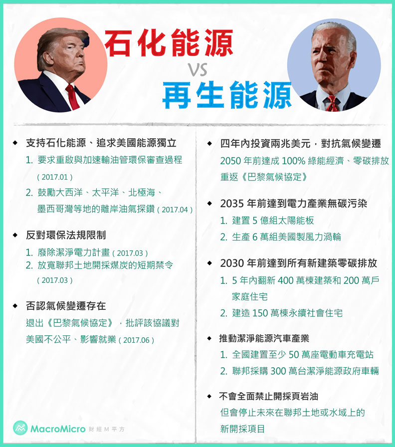 川普與拜登能源政策比較。