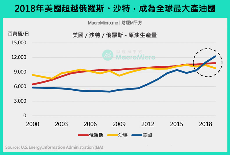 美國、沙特、俄羅斯原油生產量比較。