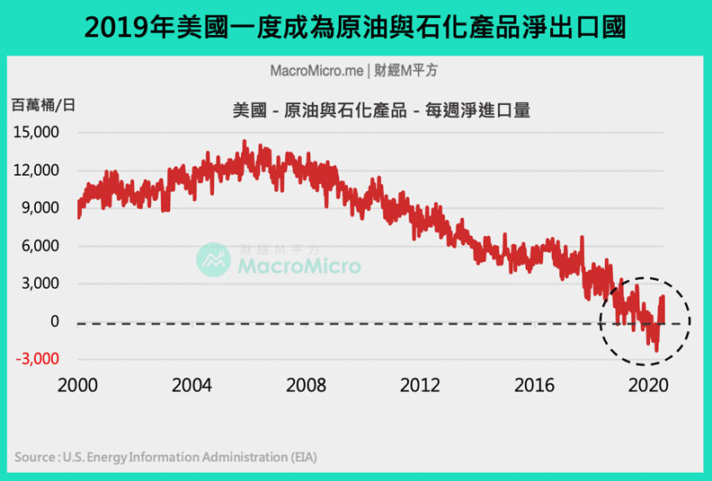 美國原油與石化產品進口量變化。