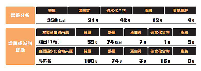馬鈴薯溏心蛋沙拉的營養分析。