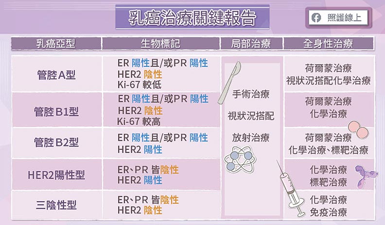 乳癌治療關鍵報告。