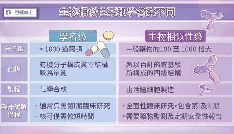 生物相似性藥和學名藥不同。