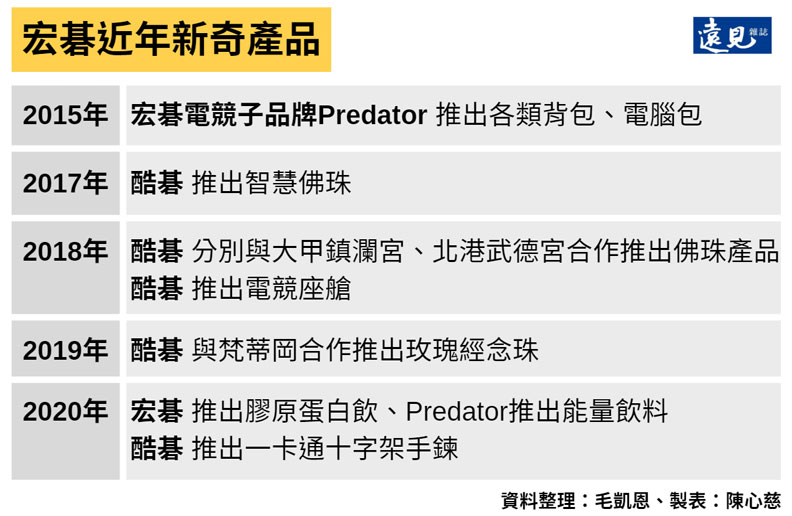 宏碁近年新奇產品。