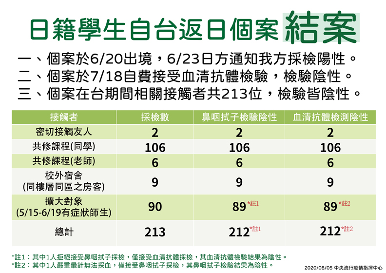 日籍學生自台返日個案結案。
