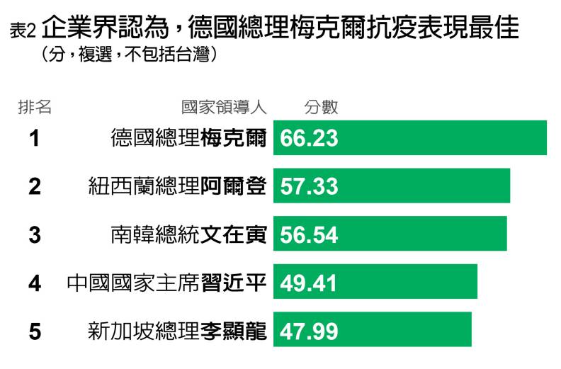 企業對國際領導人抗疫表現評比。