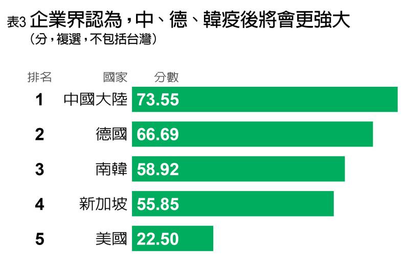 企業對各國疫後表現評比。