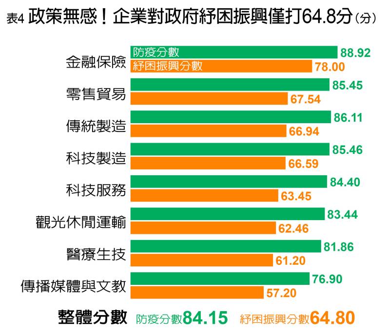 企業對政府紓困振興評比。