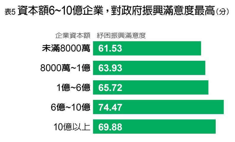 企業規模對政府振興紓困政策滿意度。