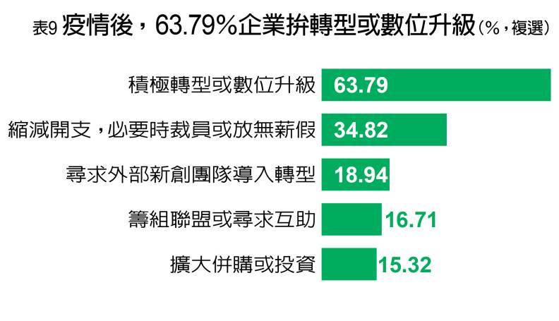 企業針對疫情的調整方向。