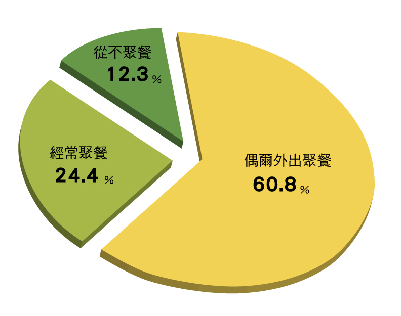 糖友及家人外出聚餐頻率。