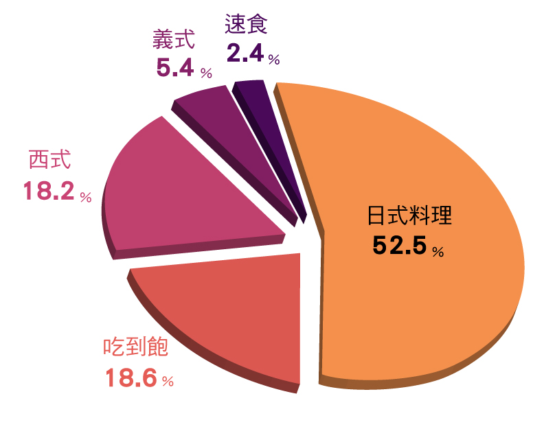 糖友及家人優先考慮的餐廳形式。
