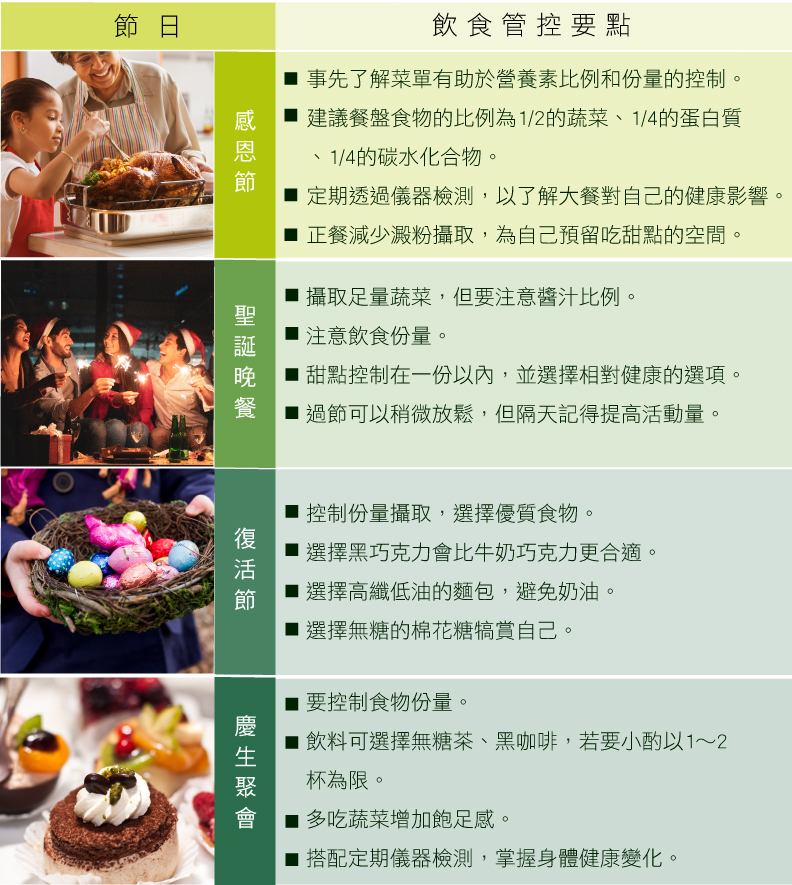 給糖友的節日飲食控制提醒。