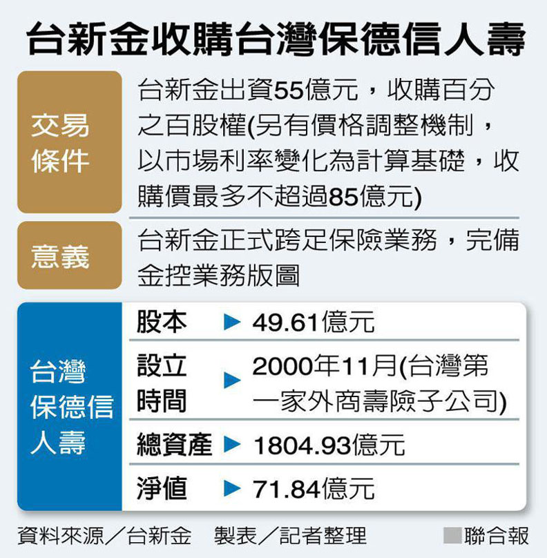 擬賣彰銀持股 跨足保險版圖 台新金55億買保德信 聯合新聞網 遠見雜誌