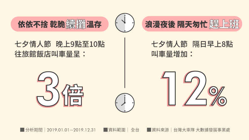 七夕浪漫夜續攤、隔天趕上班搭車趨勢。