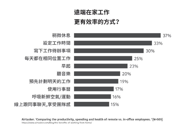 資料來源:《在家工作》