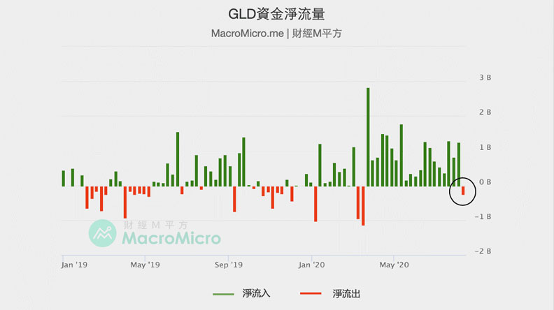 金價爆發漲勢收斂,引發獲利了結賣壓。