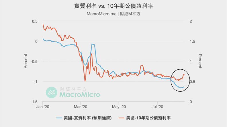 俄羅斯首支疫苗問世,推升市場經濟預期,使得美國利率回彈。