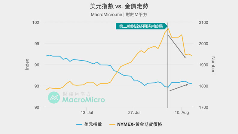 美國紓困案在國會受阻,市場擔憂流動性,引發金價回落。