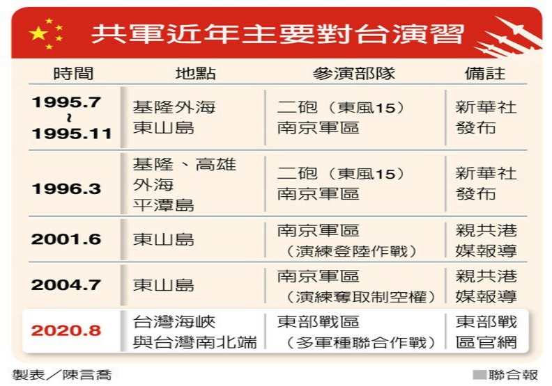 共軍近年主要對台演習。聯合新聞網