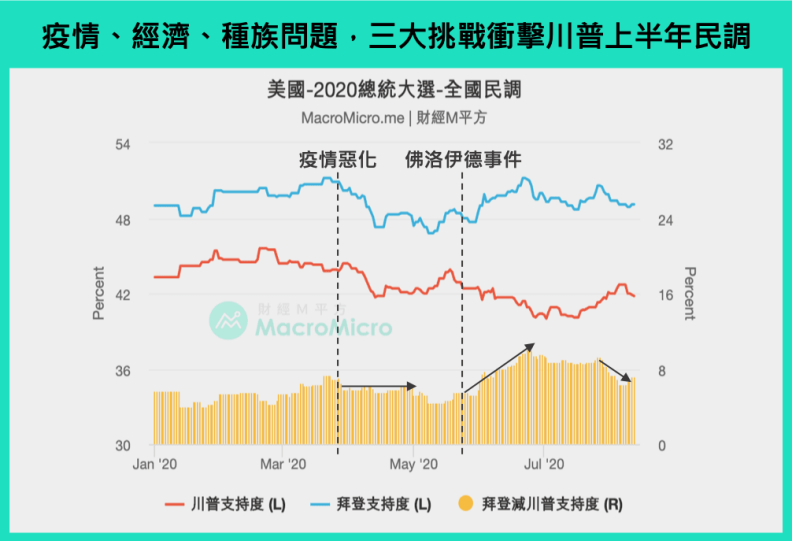 疫情、經濟與種族等三大問題,衝擊川普總統大選民調。