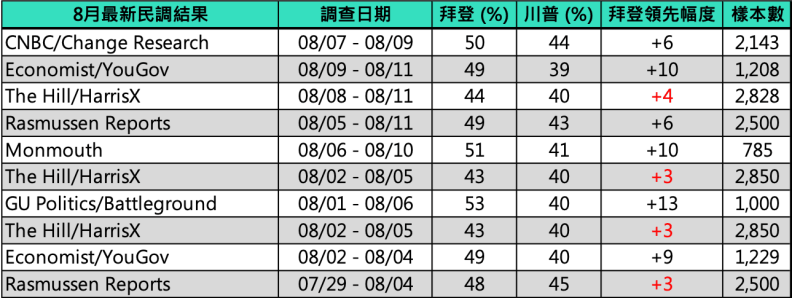 拜登的民調勝過川普,甚至可領先達兩位數。