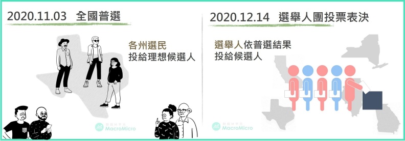 美國選舉人將依普選結果,代表該州投票給普選占比較高的總統候選人。