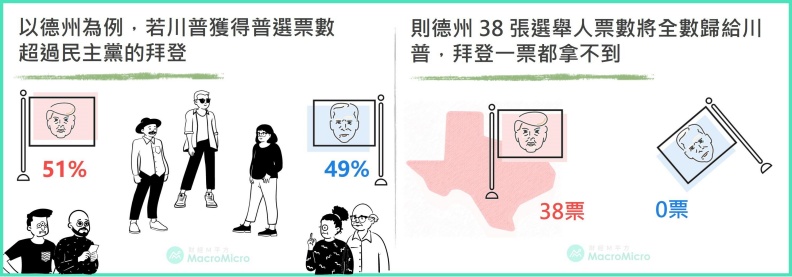 拿到較多普選票的候選人,可「贏者全拿」,拿到該州全部的選舉人票。