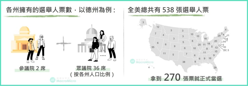 美國共有 538 張選舉人票,拿到其中270 張票就正式當選美國總統。