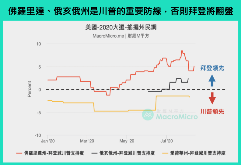 通常必須贏得「佛州」「俄亥俄州」，才能贏得大選！