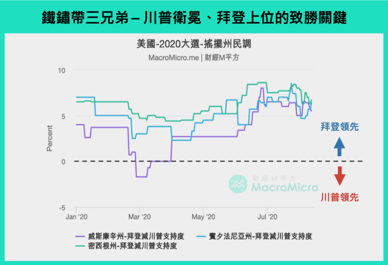 靠近五大湖區的賓夕法尼亞州、密西根州、威斯康辛，被稱為「鐵鏽帶」（Rust Belt）三兄弟。