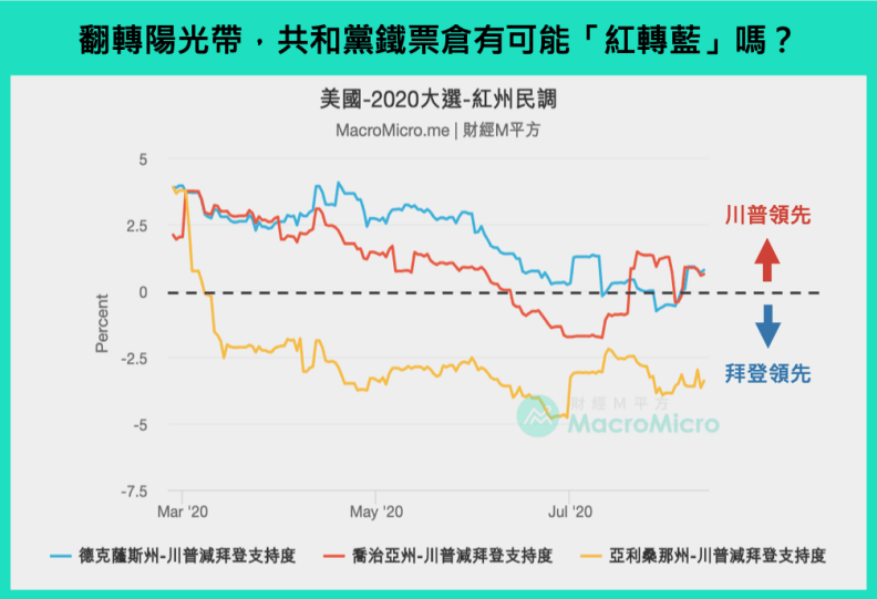 屬於共和黨鐵票倉的陽光帶三州，這次有可能被民主黨搶灘成功嗎？