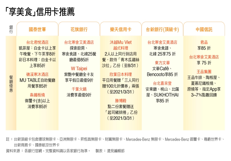 「享美食」信用卡推薦