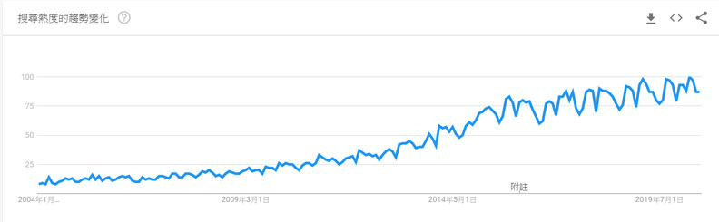 從2004年至今,全球在Google上搜尋mindfulness該關鍵字的人數整體成上升趨勢。資料來源:Google Trends