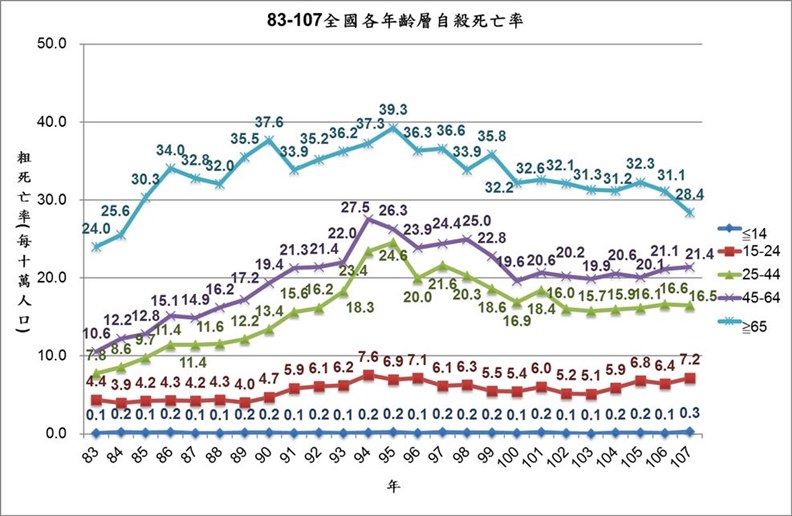 全國各年齡層自殺死亡率。(資料來源:衛生福利部統計處 製表:全國自殺防治中心)
