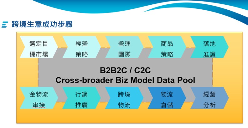 跨境生意的經營流程。(好物飛行提供)