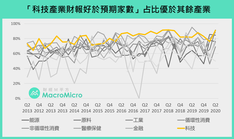 「科技產業財報好於預期家數」占比優於其餘產業。