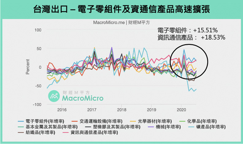 台灣出口-電子零組件及資通信產品高速擴張。