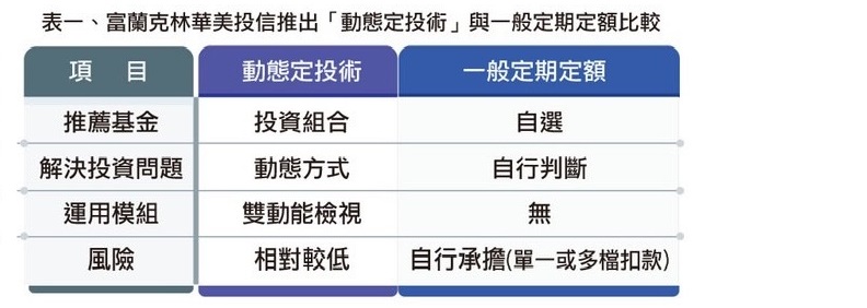 資料來源:富蘭克林華美投信整理。