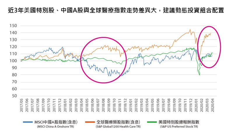 資料來源:理柏資訊,原幣別計價,指數以2017/5/31=100為基準,資料截至2020/05/31。<以上試算結果並非代表特定基金之投資成果,亦不代表對特定基金之買賣建議。基金不同於指數,可能會有中途清算或合併等情形。投資人無法直接投資指數>