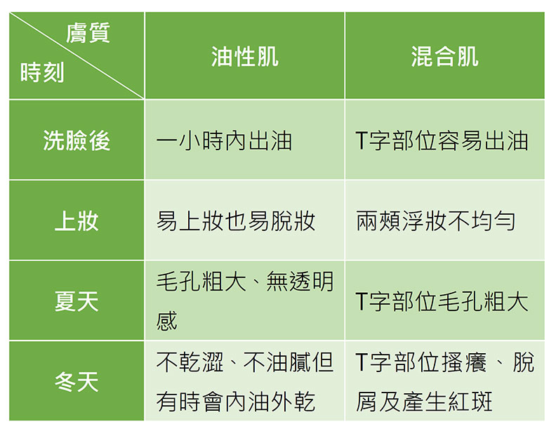 不同膚質在不同時刻的狀況。